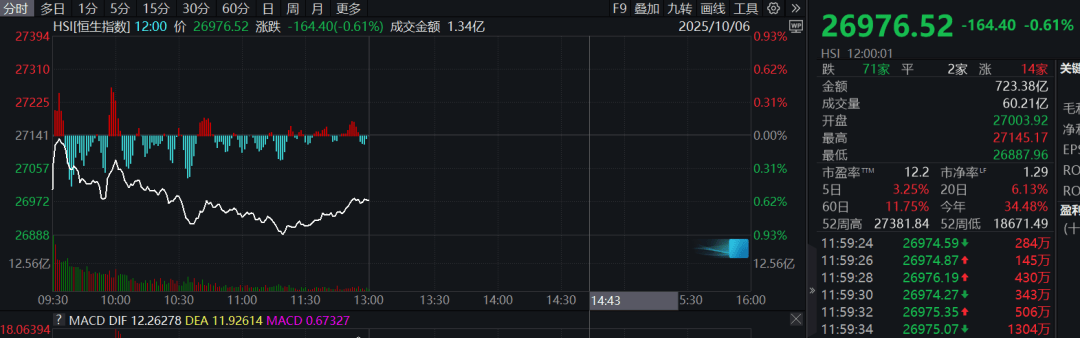 港股调整！08246，逆势暴涨300%！