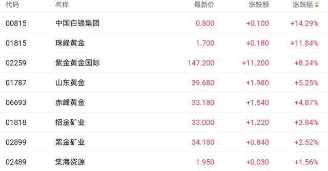 港股收盘 | 三大指数集体调整 黄金股逆势走强