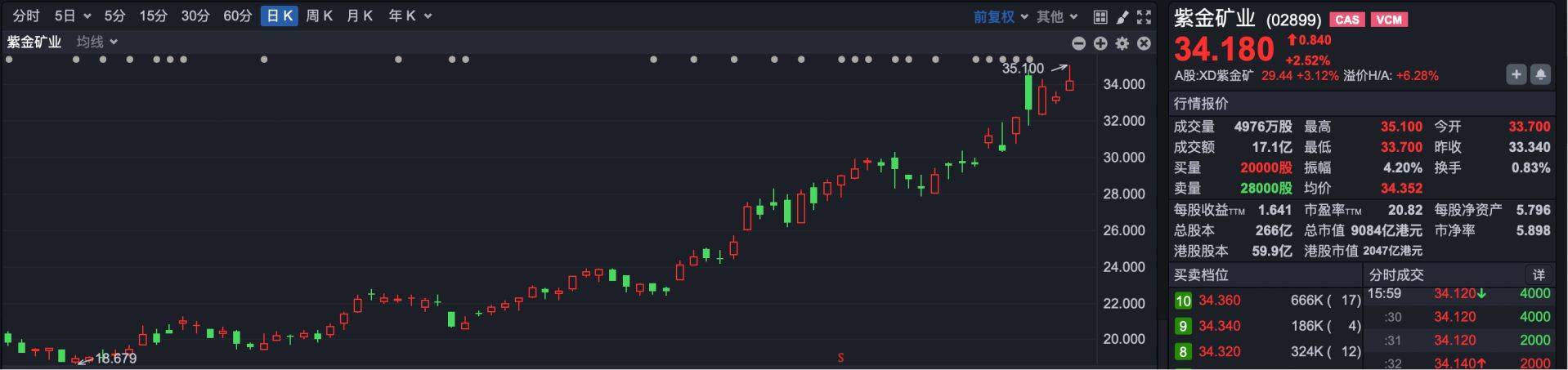 港股速报 | 逆势上行 多只黄金股创历史新高