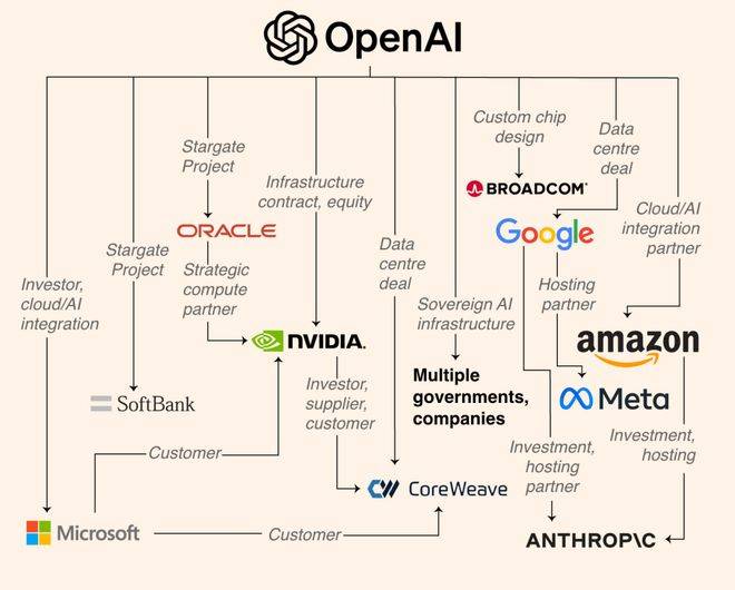 赚100亿，烧1万亿！OpenAI算力神话：英伟达撒钱、AMD送股、全硅谷陪跑