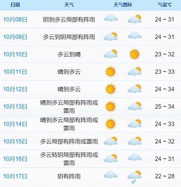寒露已至 暑热未消