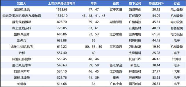 牛市“造富”潮起，千亿富豪扩容与新贵崛起