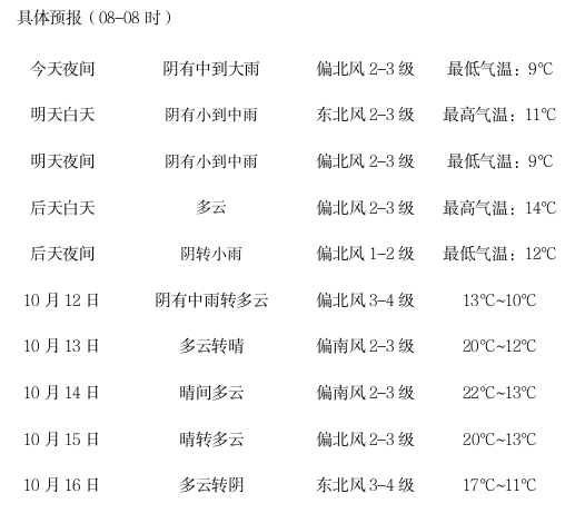 多阴雨，低温添厚衣