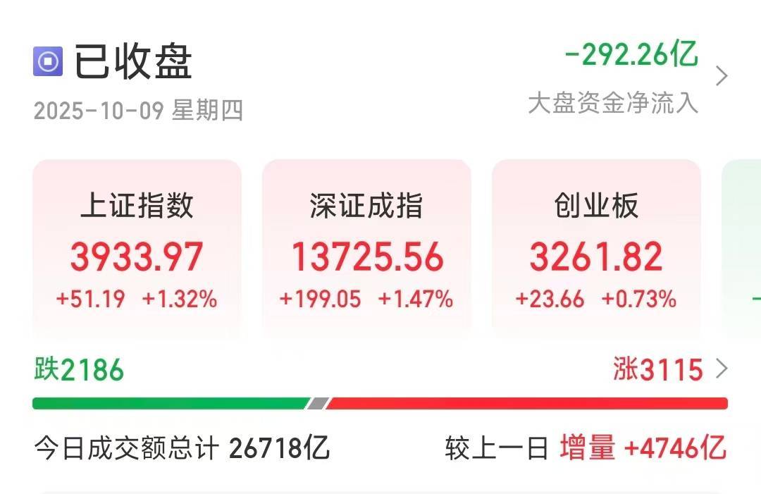 A股节后开门红！沪指突破3900点，百股涨停