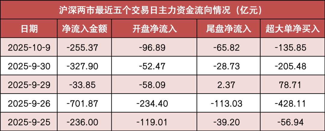 【9日资金路线图】两市主力资金净流出超250亿元 有色金属等行业实现净流入