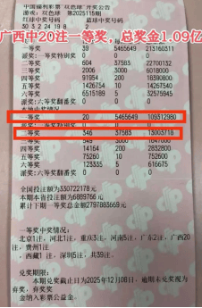 彩票平台- 彩票网站- APP下载 【官网推荐】广西爆双色球亿元巨奖？20注一等奖出自多个地市十余个投注站