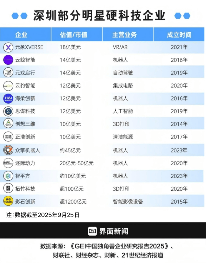 【深度】杭州六小龙后，深圳硬科技新星“群狼”涌现