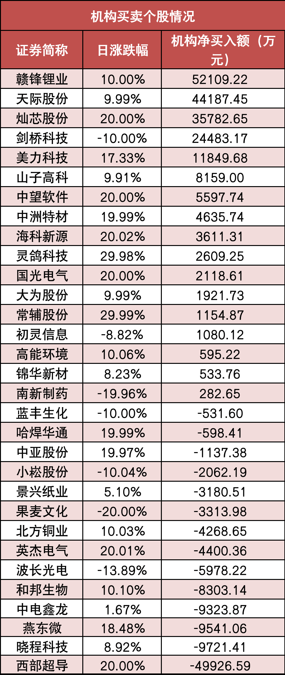 【9日资金路线图】两市主力资金净流出超250亿元 有色金属等行业实现净流入