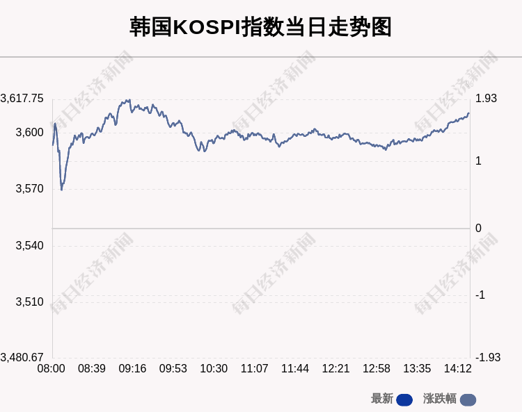 10月10日韩国KOSPI指数收盘上涨1.73%