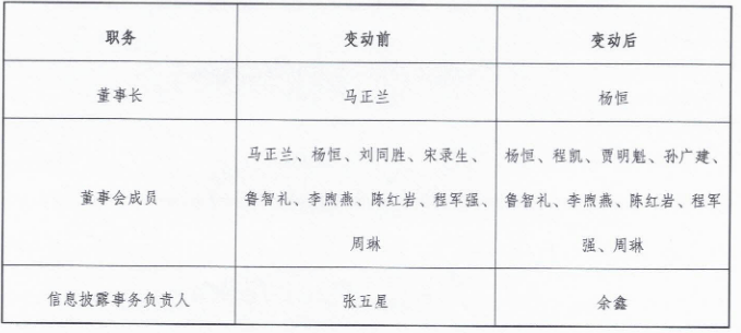 河南能源集团重组过渡期间领导班子公布，杨恒任董事长