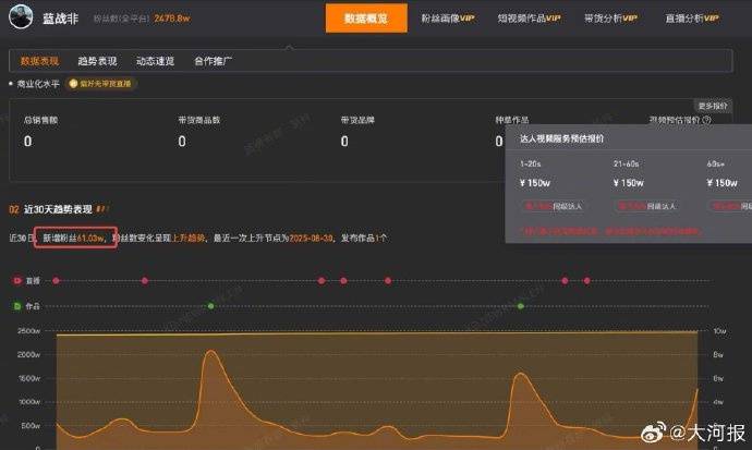 千万粉丝网红“蓝战非”多平台账号解封，掉粉超30万，曾称“年收入可达九位数”引热议