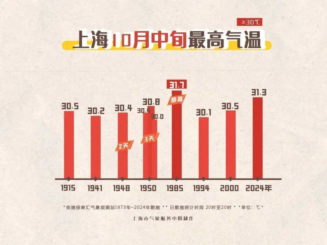 33.2℃！上海人民再度见证历史，10月中旬最高温度纪录已被刷新！还要热多久→