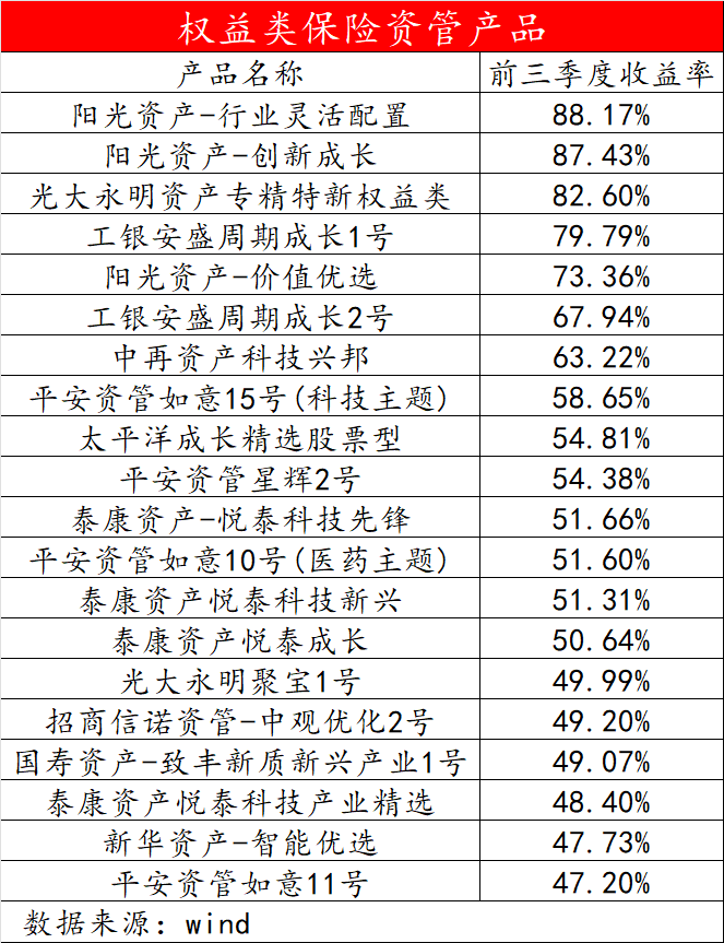 险资前三季度超9成权益资管产品正收益 最高收益超80%