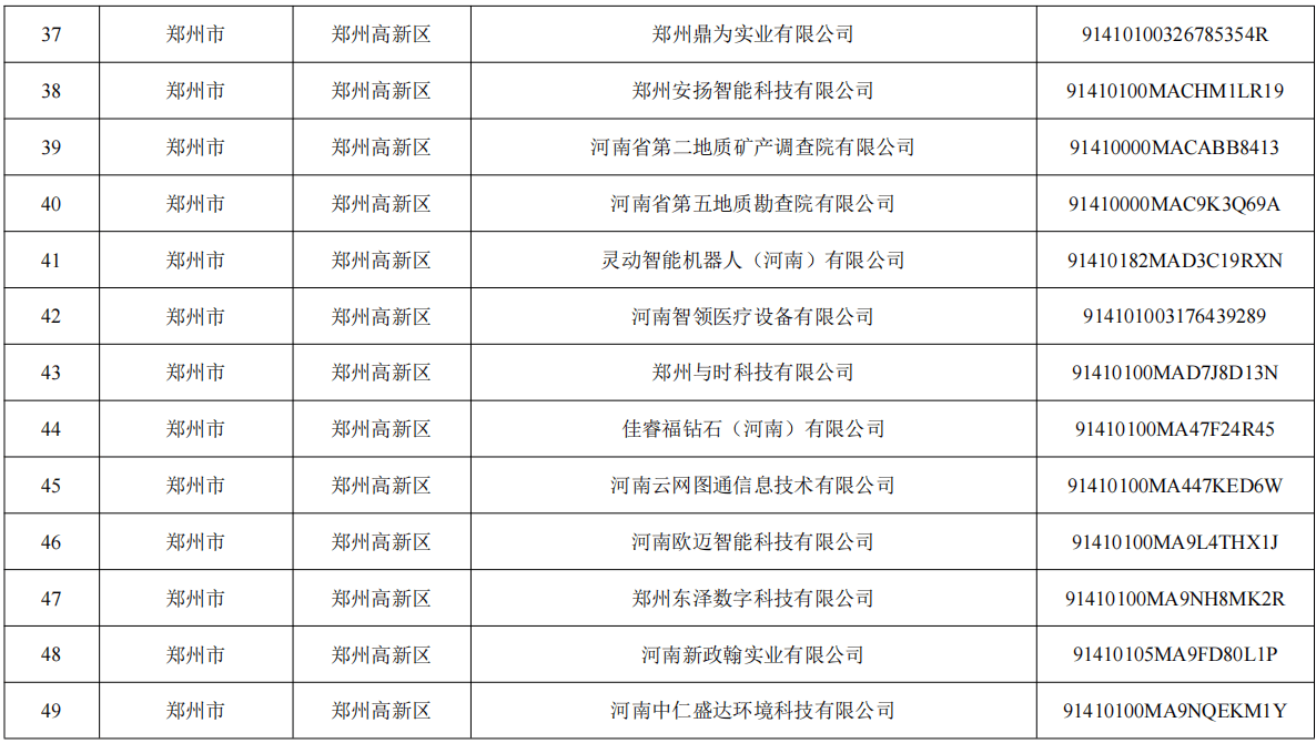 3160家！河南省最新一批拟认定高新技术企业公示 | 名单
