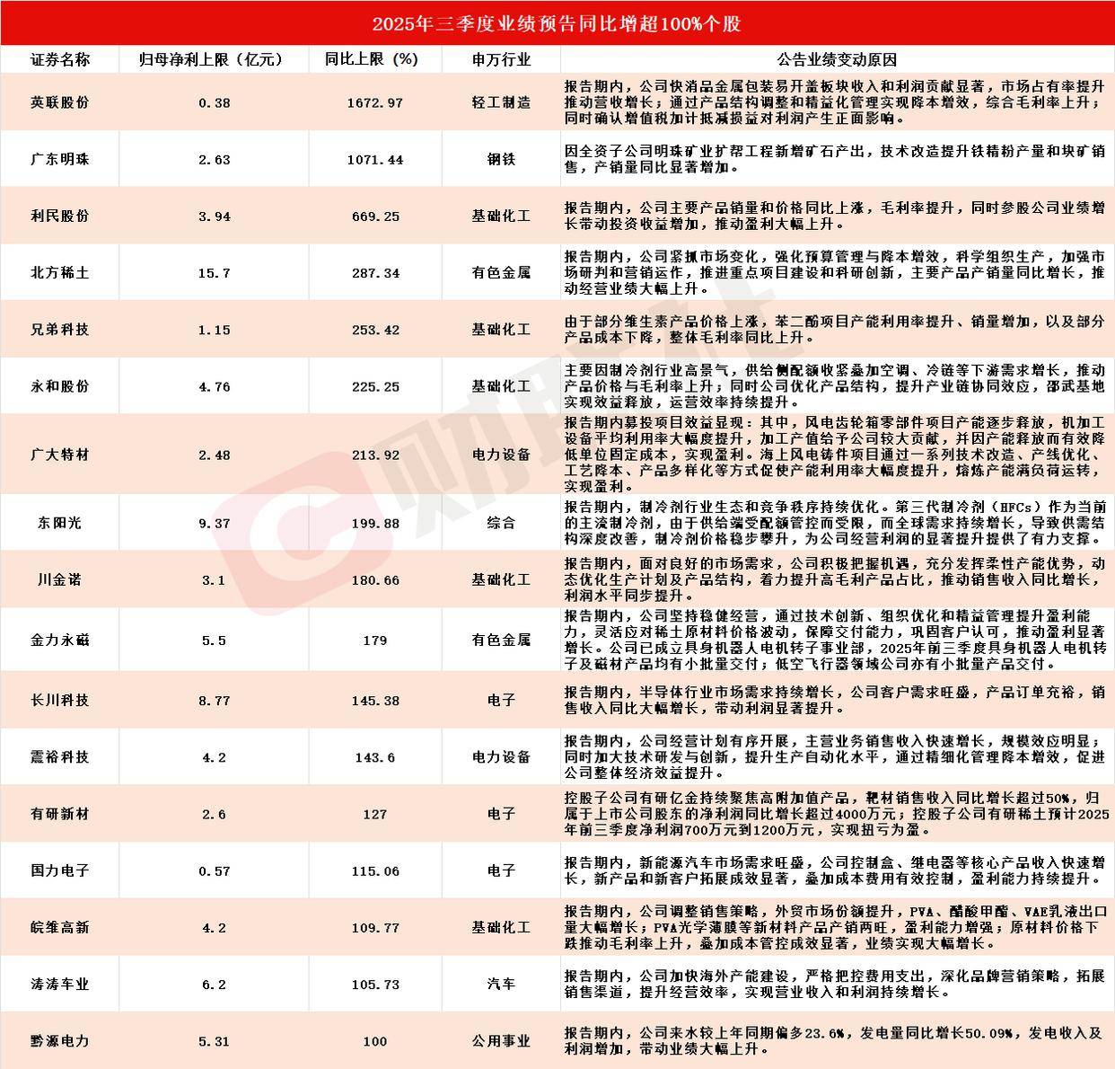 应声一字涨停！A股三季报行情纵深推进，17家上市公司净利最高同比预增超100%