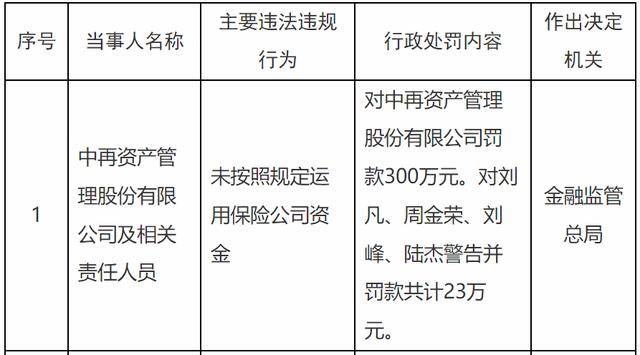 未按规定运用保险公司资金，中再资产被罚300万元！4名责任人一同领罚