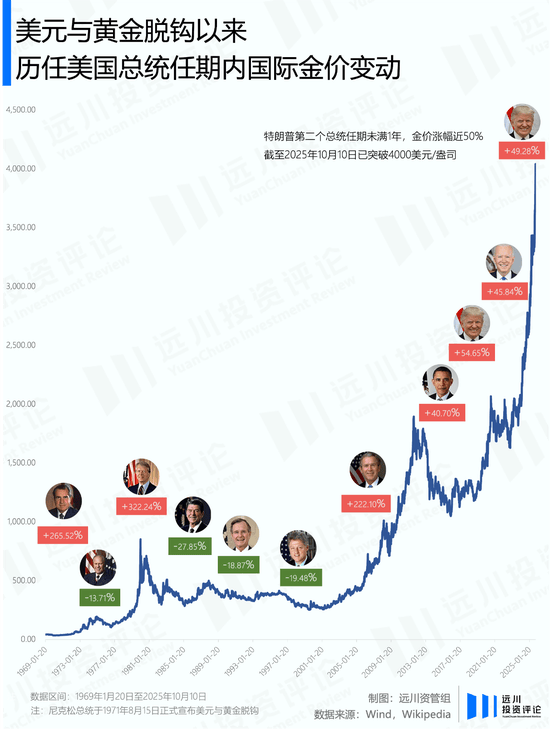 川普越凶，黄金越猛