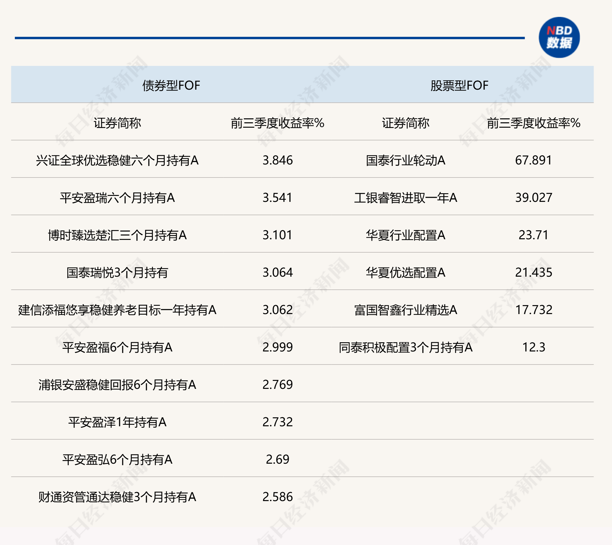 最高达77.13%！前三季度公募FOF全部实现正收益，科技、资源类主题基金不断助力业绩增长