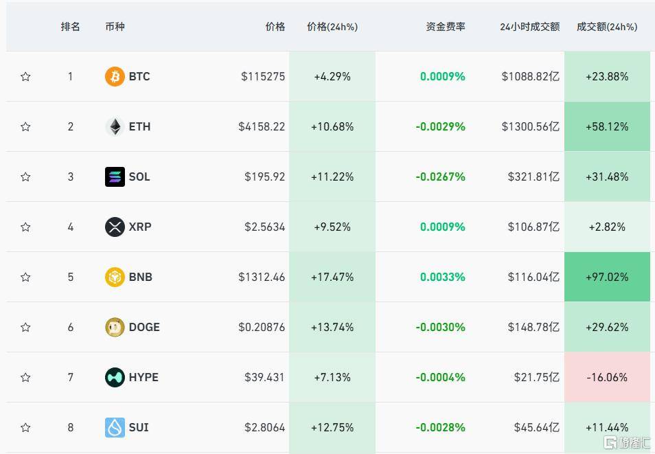 特朗普又变了？万斯紧急“灭火”，港A股巨震，黄金飙涨！