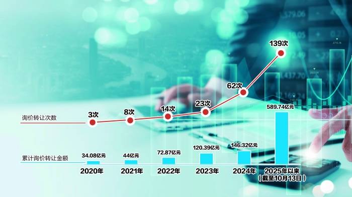制度创新与市场需求共振 2025年A股询价转让“井喷”
