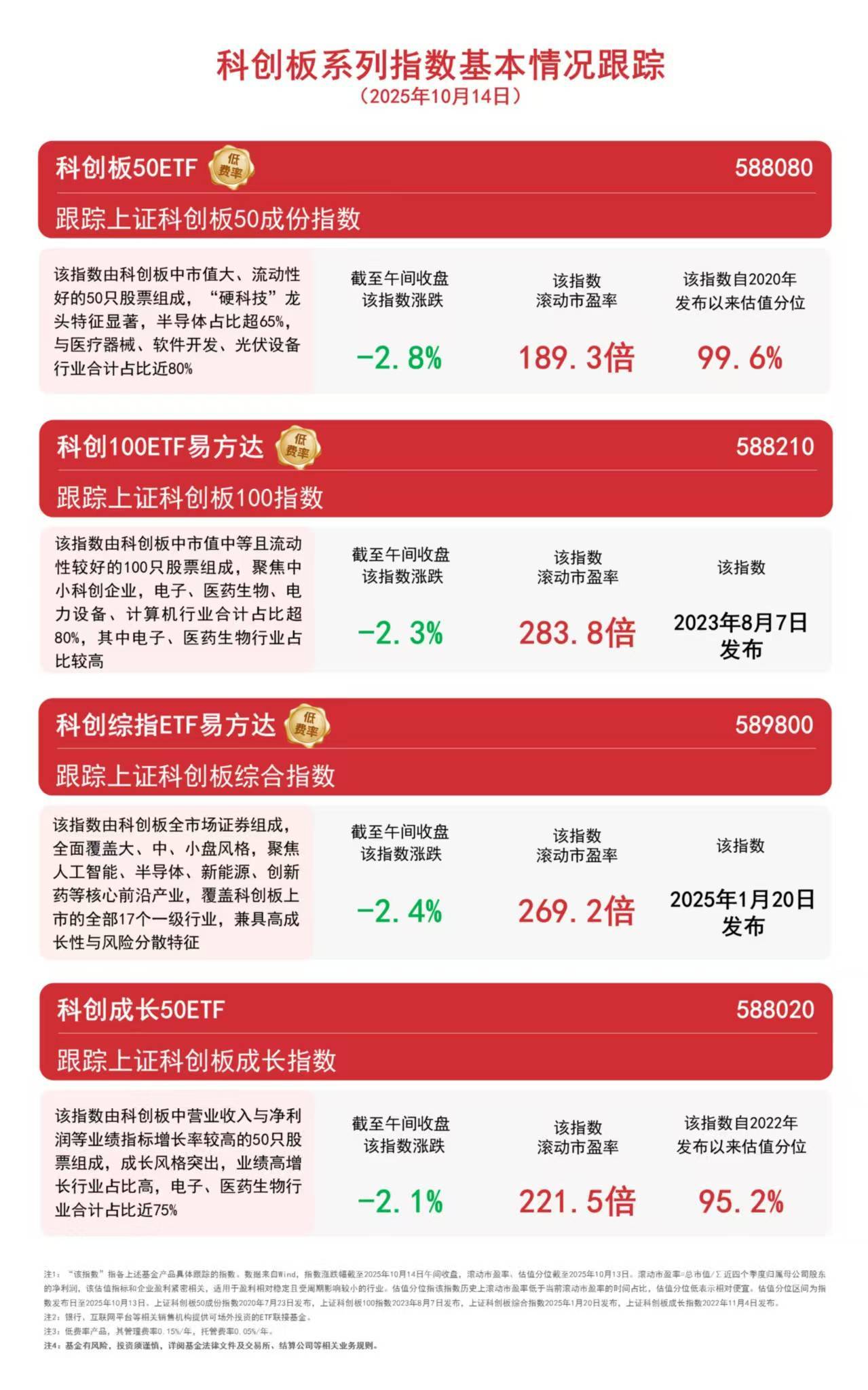 科创板50指数高开低走，一度涨超1%，关注科创板50ETF（588080）等产品投资机会