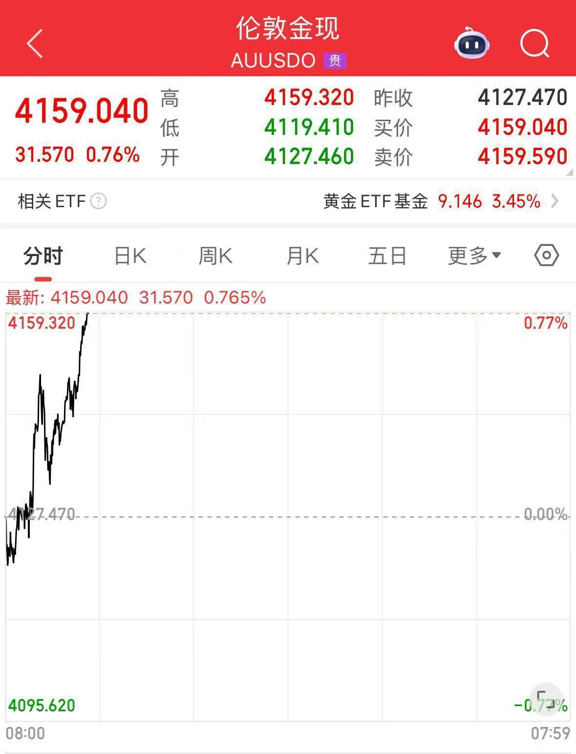 国际金价再创新高！金饰价格每克涨至1213元，年内已涨400元！发生了什么？机构分析
