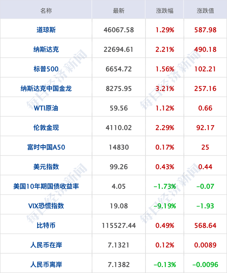 美股齐涨，中概指数涨超3%；又新高！现货黄金破4100美元、现货白银涨4%；中方对美船舶收取特别港务费今起施行；加沙停火协议签署丨每经早参
