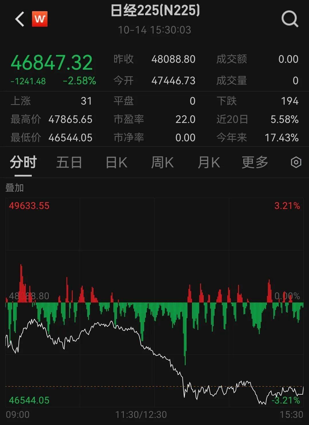 又有20万人爆仓！猛烈抛售，全球大跳水！发生了什么？