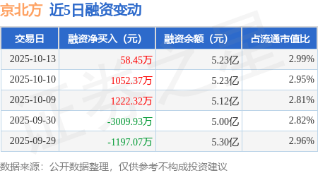 京北方：10月13日融资净买入58.45万元，连续3日累计净买入2333.14万元_融券_市场_买方