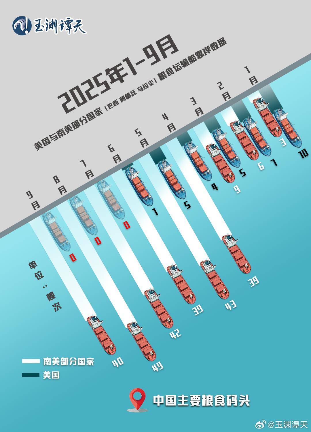 玉渊谭天：美国或失1600万吨大豆订单