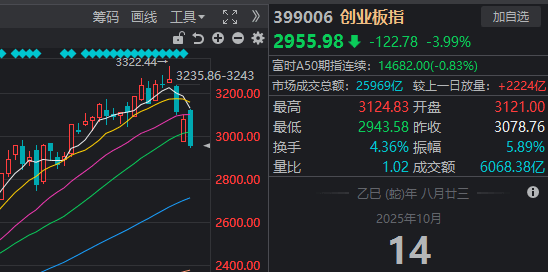 刚反弹一天，A股为何就高开低走？