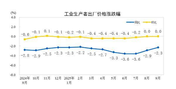 核心CPI同比涨幅连续5个月扩大，“反内卷”带动相关行业价格改善