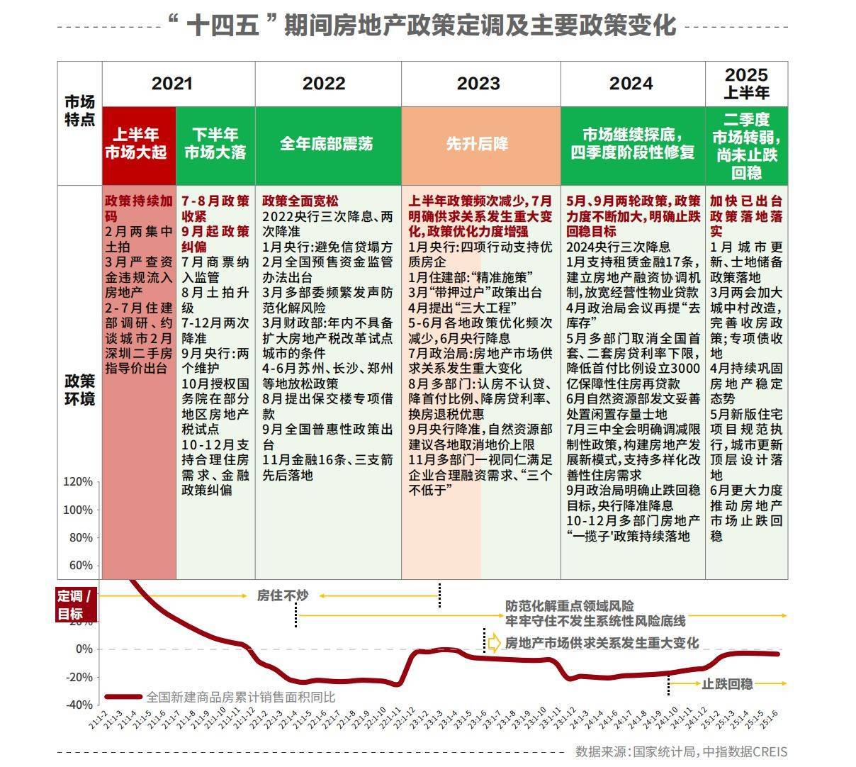 “十四五”房地产成效答卷：从“房住不炒”到“止跌回稳”，3000次优化如何让首付15%、利率3.5%落地？