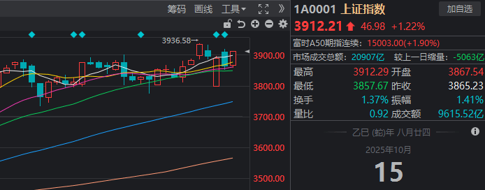 沪指重返3900点，两市成交额却创近一月新低！见底信号出现了？