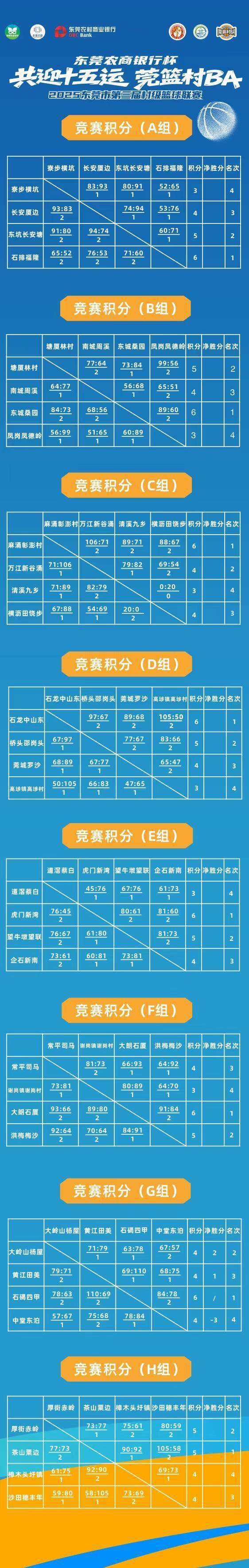 燃爆莞邑！第三届东莞“村BA”16强出炉八支新军闪耀CBA盘口与数据深度__今日C盘口分析·大小分策略·球队档案