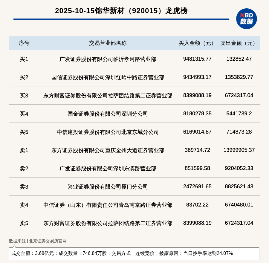 北交所上市公司锦华新材登龙虎榜：当日换手率达到24.07%