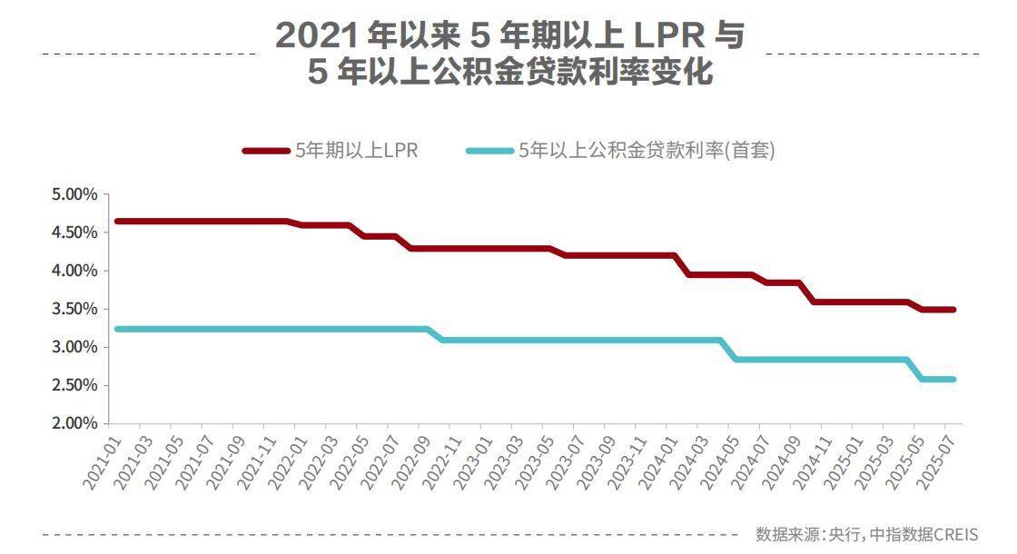 “十四五”房地产成效答卷：从“房住不炒”到“止跌回稳”，3000次优化如何让首付15%、利率3.5%落地？