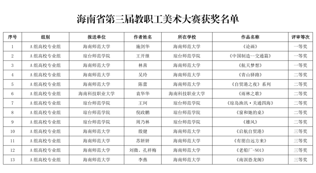 海南省第三届教职工书法、美术、摄影大赛作品获奖名单公布→