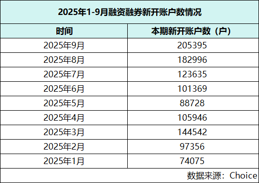 同比增超288%！两融开户数创新高