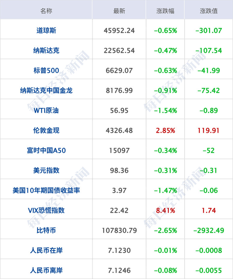 特朗普：或在未来两周内与普京会面；再创新高！现货黄金涨破4300美元；商务部：适时推出新的稳外贸政策；提前辞任董事长，曹德旺回应丨每经早参