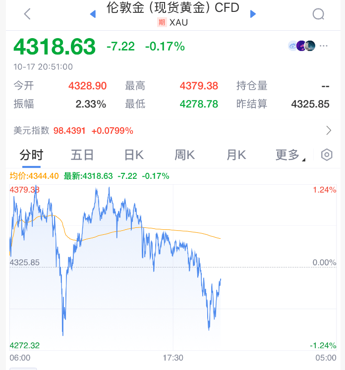 直线拉升！刚刚！特朗普，改口了