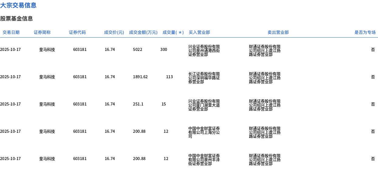 皇马科技今日大宗交易折价成交500万股，成交额8370万元
