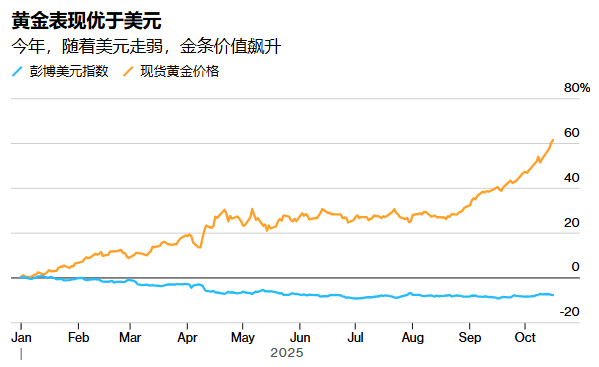 金价破顶逼近4380美元！黄金成终极避风港 “疯牛”行情继续