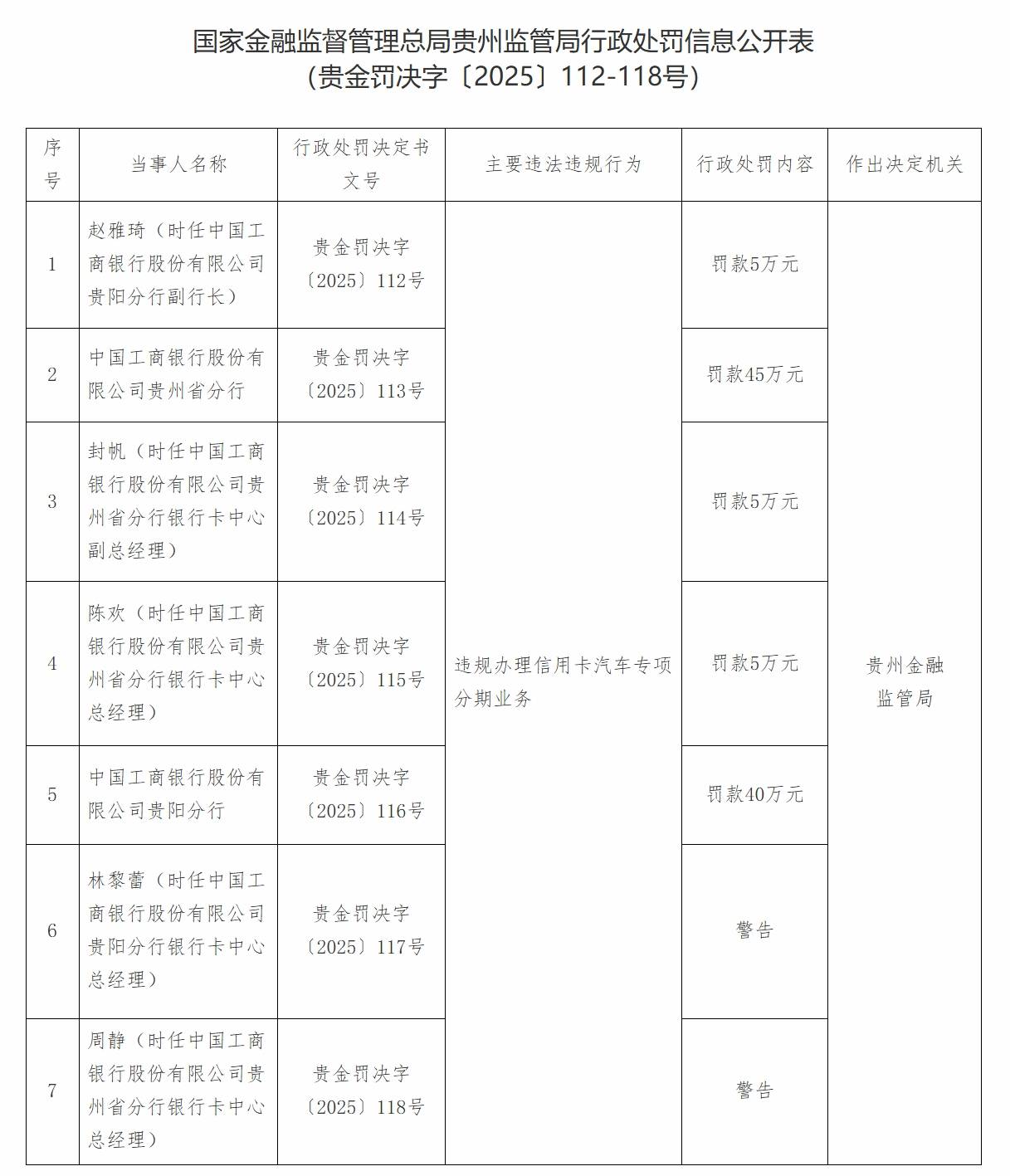 工商银行贵州省分行因信用卡分期业务违规被罚