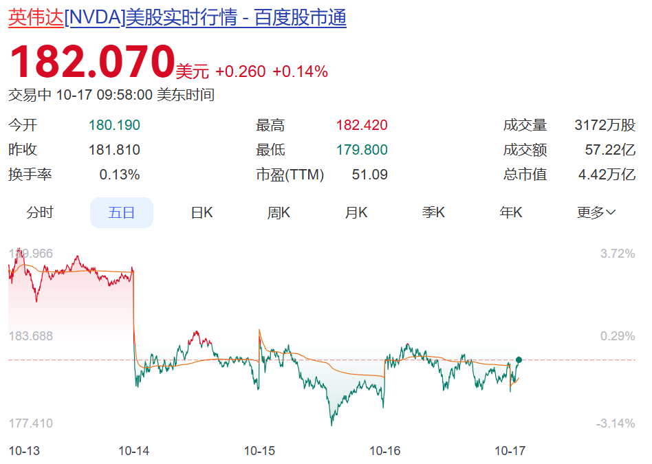 黄仁勋：英伟达在华市场份额从95%降到0%！股价持续震荡，黄仁勋密集减持，10天套现1.13亿美元