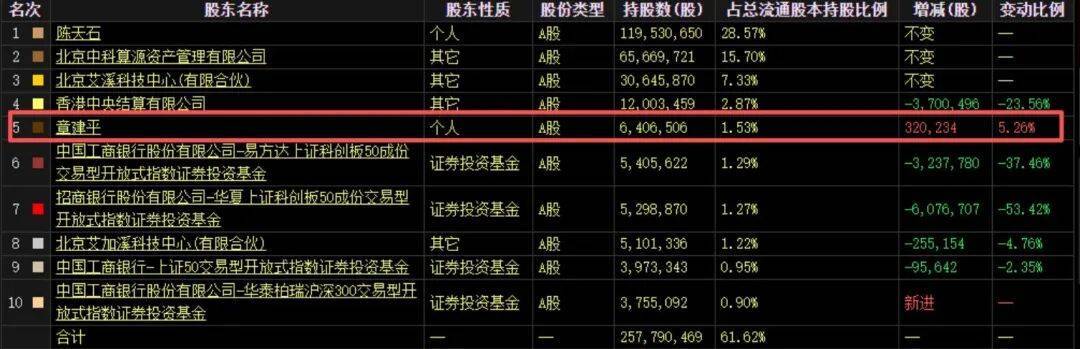 大爆发！寒武纪营收暴增2386.38%！年内股价涨近90%，“牛散”章建平加仓，成第五大股东