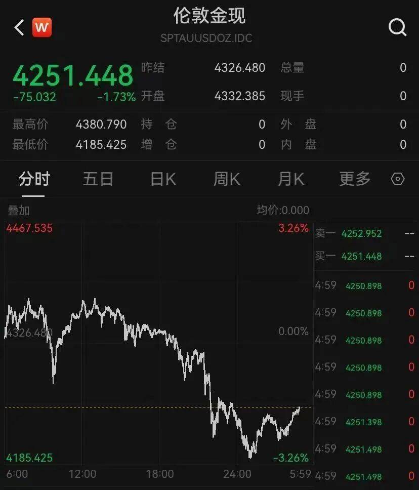 金价，突然跳水！有人哭了……