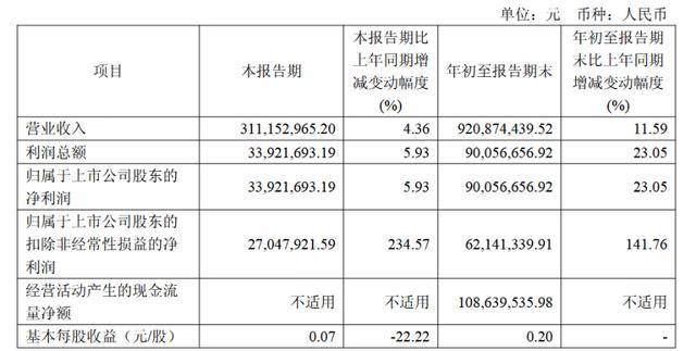 联芸科技2025年前三季度扣非净利同比增142% 车载感知信号处理芯片完成流片