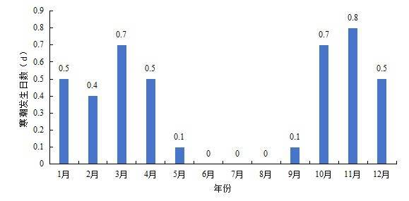 最低将至0℃以下！石家庄未来三天最低气温持续下滑