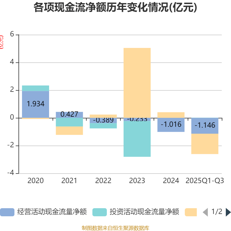 星网宇达：2025年前三季度盈利3837.49万元 同比扭亏